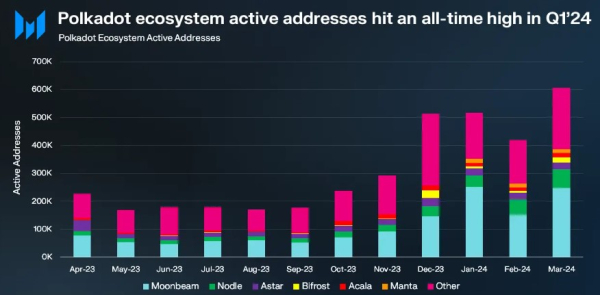 Record-Breaking Q1 For Polkadot: Daily Active Addresses Hit 514,000 As DOT Price Surges 7% Record-Breaking Q1 For Polkadot: Daily Active Addresses Hit 514,000 As DOT Price Surges 7%