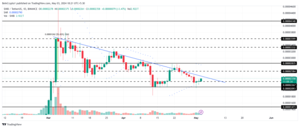 Shiba Inu (SHIB) Price Is Poised to Drop This Weekend&nbsp;&nbsp;