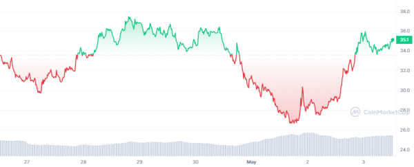 Arweave (AR) Rallies on New Futures Market Launch, Network Marks Transaction Record Arweave (AR) Rallies on New Futures Market Launch, Network Marks Transaction Record