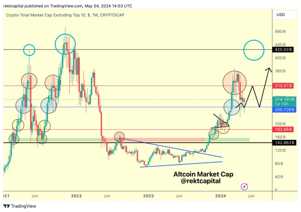 Top Trader Says Says One New Altcoin Project Set To Go Much Higher Amid &lsquo;Reliable Setups&rsquo; In Market