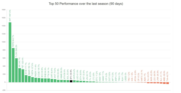 Brace for 'the biggest altseason' with $4 trillion altcoin market cap in sight