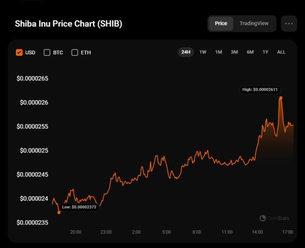 SHIB Price Prediction for May 4