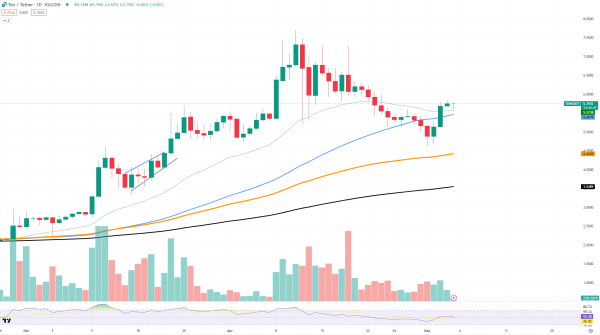 TON Token Skyrockets 17% Amid Telegram Reaching 900 Million Users TON Token Skyrockets 17% Amid Telegram Reaching 900 Million Users